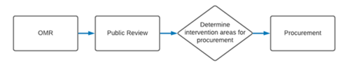 Public Review Process